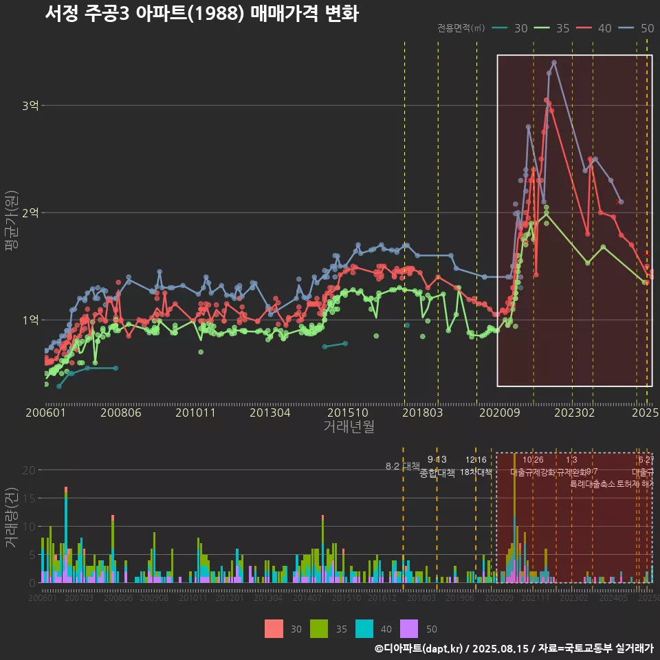 서정 주공3 아파트(1988) 매매가격 변화