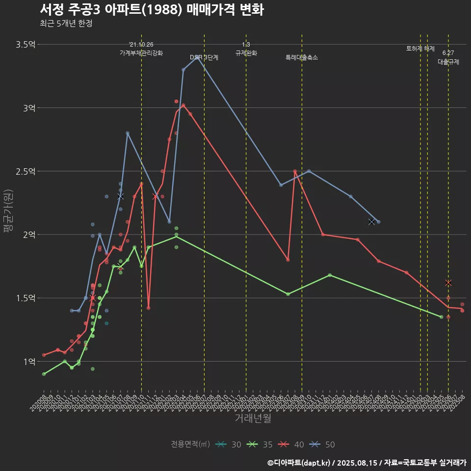 서정 주공3 아파트(1988) 매매가격 변화