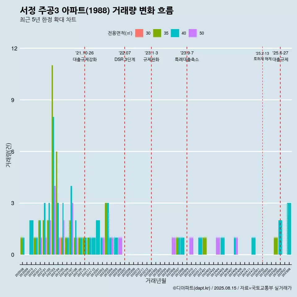 서정 주공3 아파트(1988) 거래량 변화 흐름