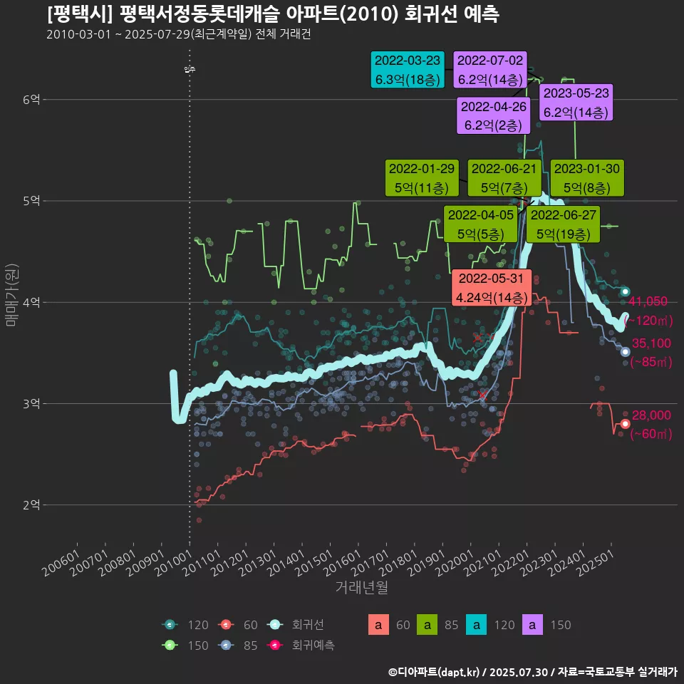 [평택시] 평택서정동롯데캐슬 아파트(2010) 회귀선 예측
