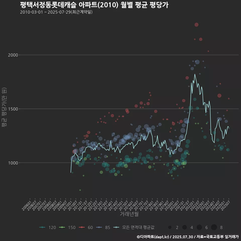 평택서정동롯데캐슬 아파트(2010) 월별 평균 평당가