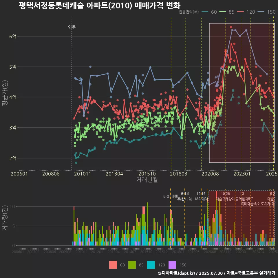 평택서정동롯데캐슬 아파트(2010) 매매가격 변화