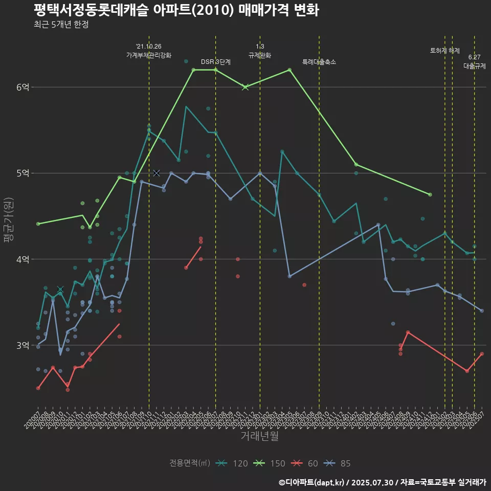평택서정동롯데캐슬 아파트(2010) 매매가격 변화