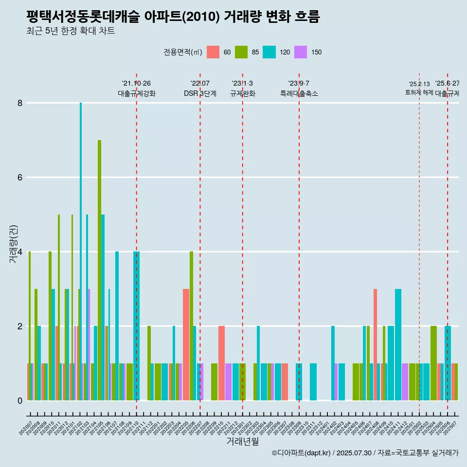 평택서정동롯데캐슬 아파트(2010) 거래량 변화 흐름