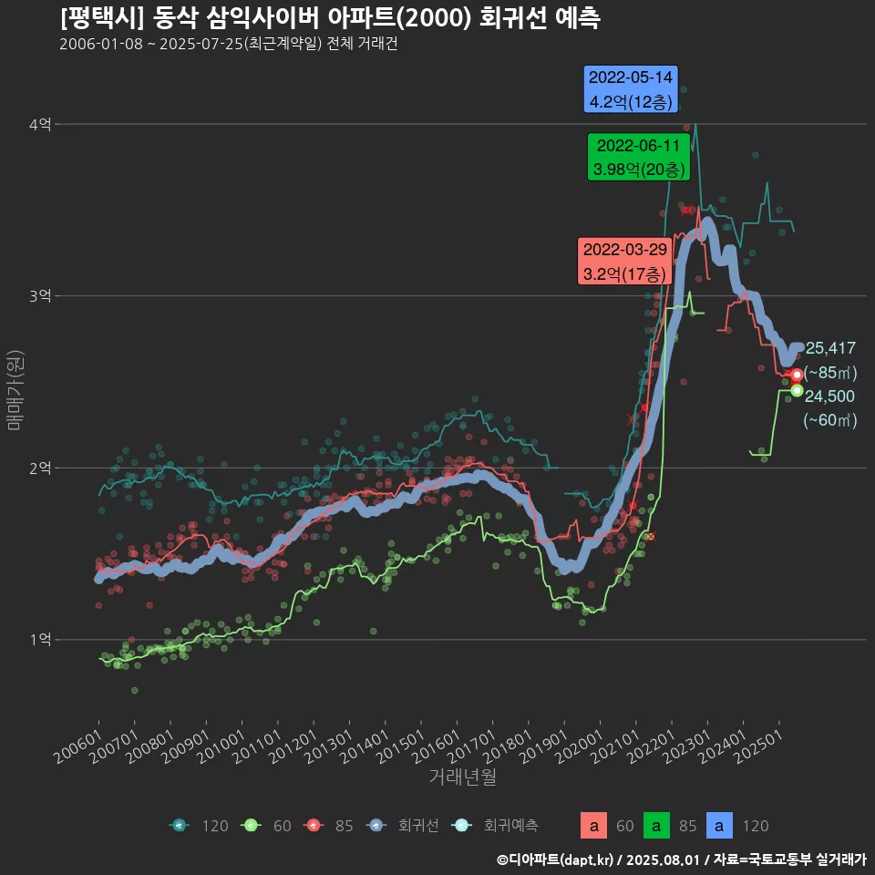 [평택시] 동삭 삼익사이버 아파트(2000) 회귀선 예측