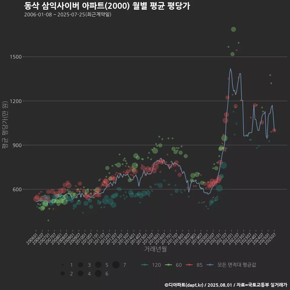 동삭 삼익사이버 아파트(2000) 월별 평균 평당가