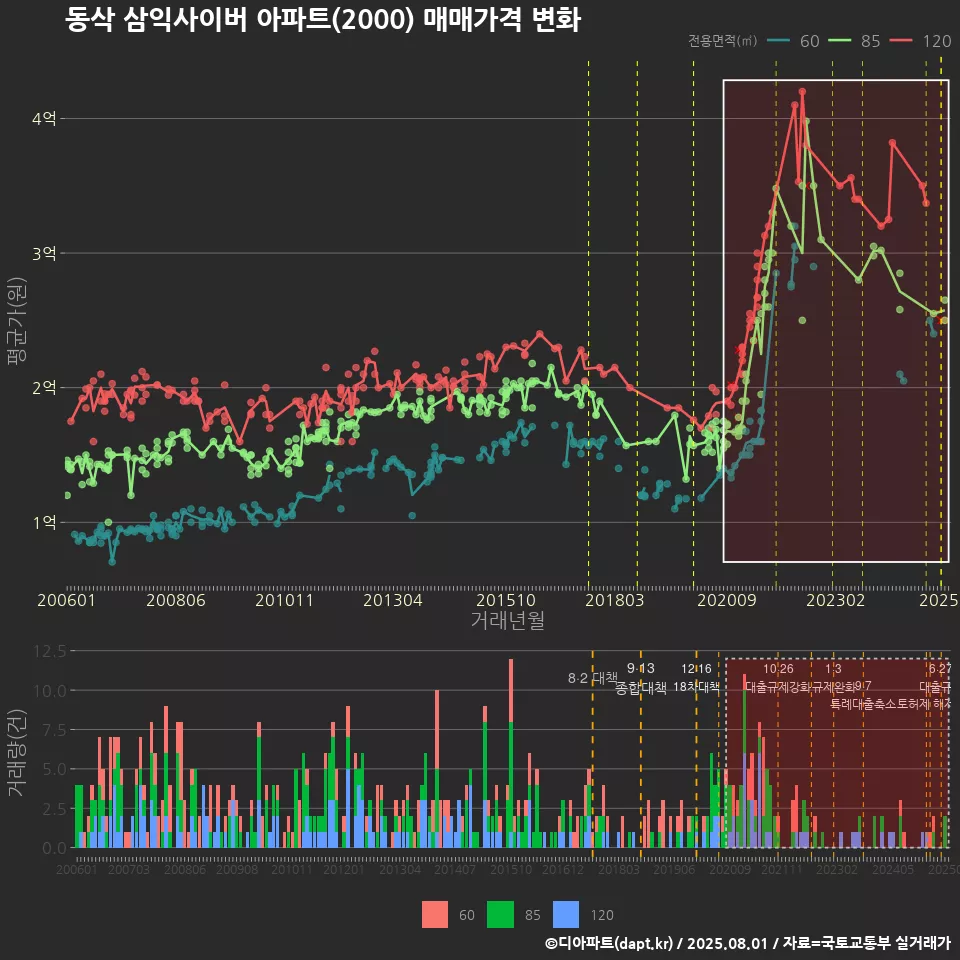 동삭 삼익사이버 아파트(2000) 매매가격 변화