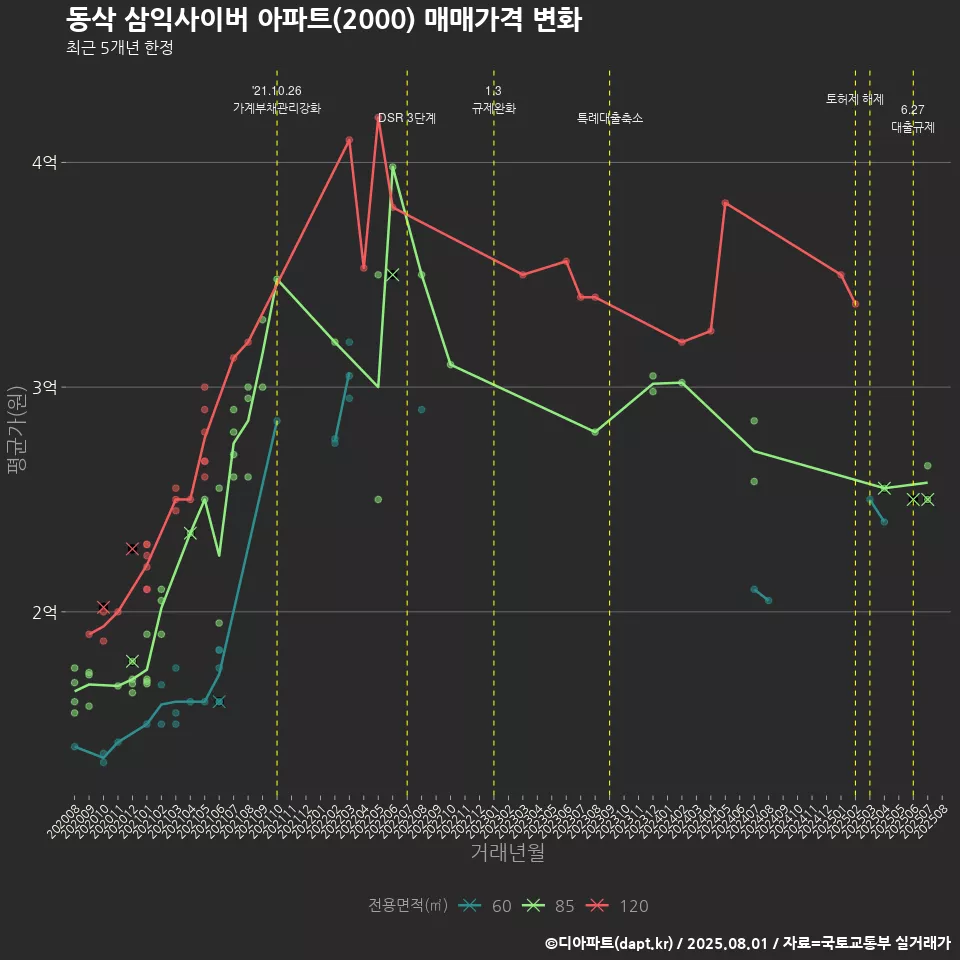 동삭 삼익사이버 아파트(2000) 매매가격 변화