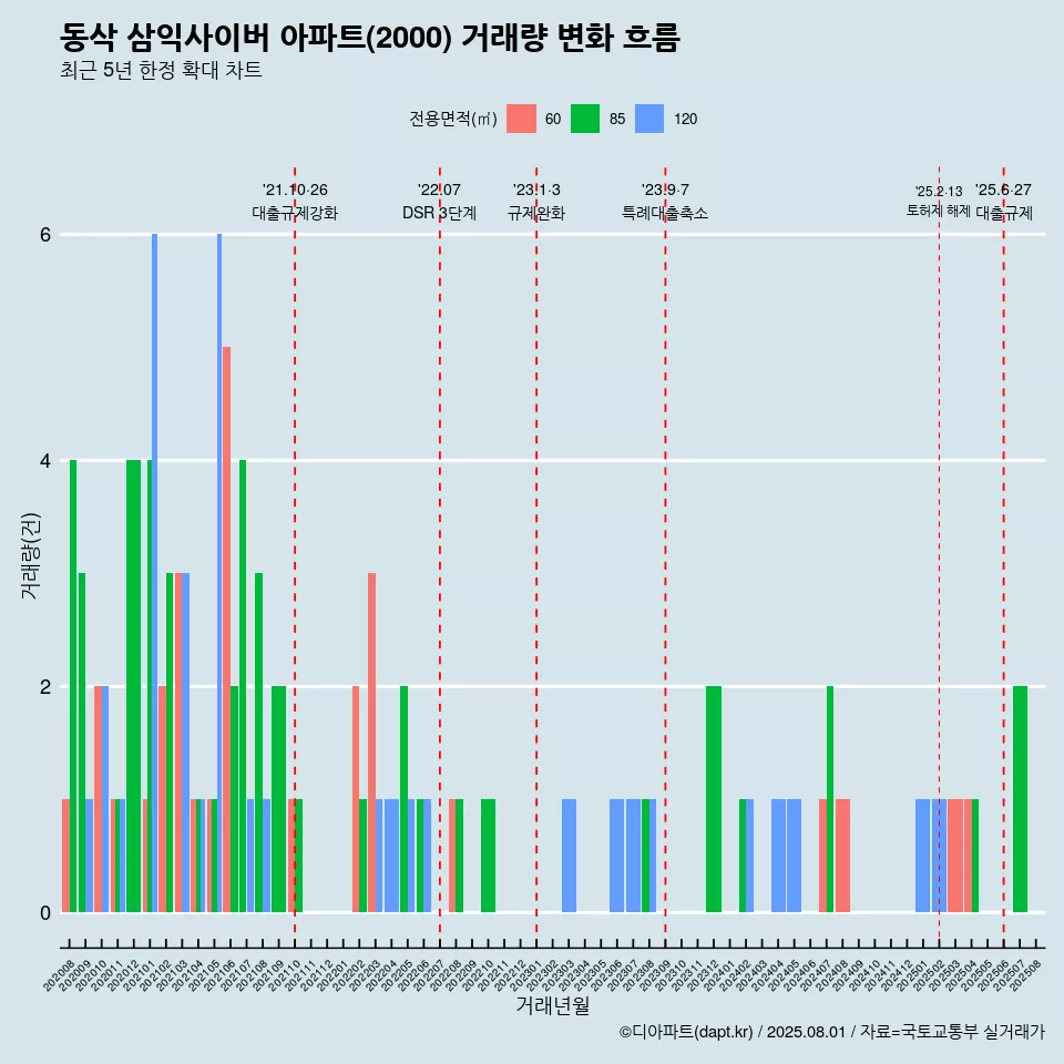 동삭 삼익사이버 아파트(2000) 거래량 변화 흐름