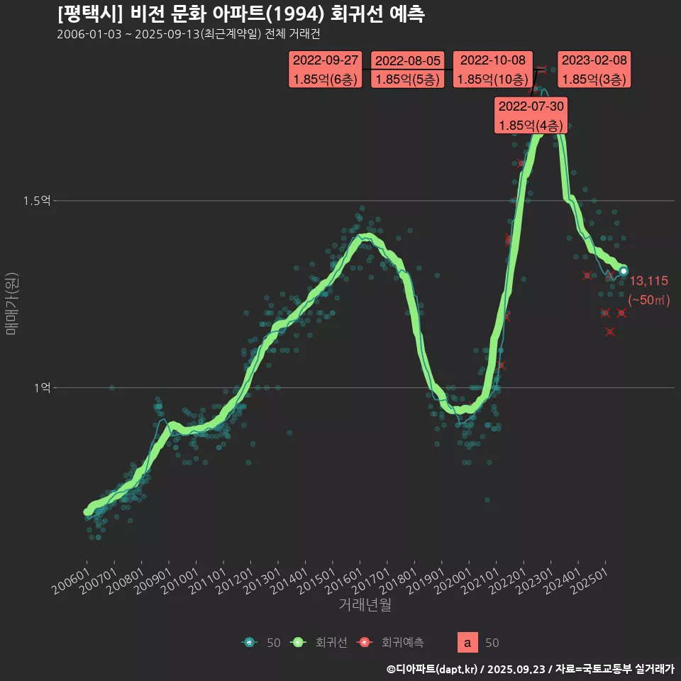 [평택시] 비전 문화 아파트(1994) 회귀선 예측