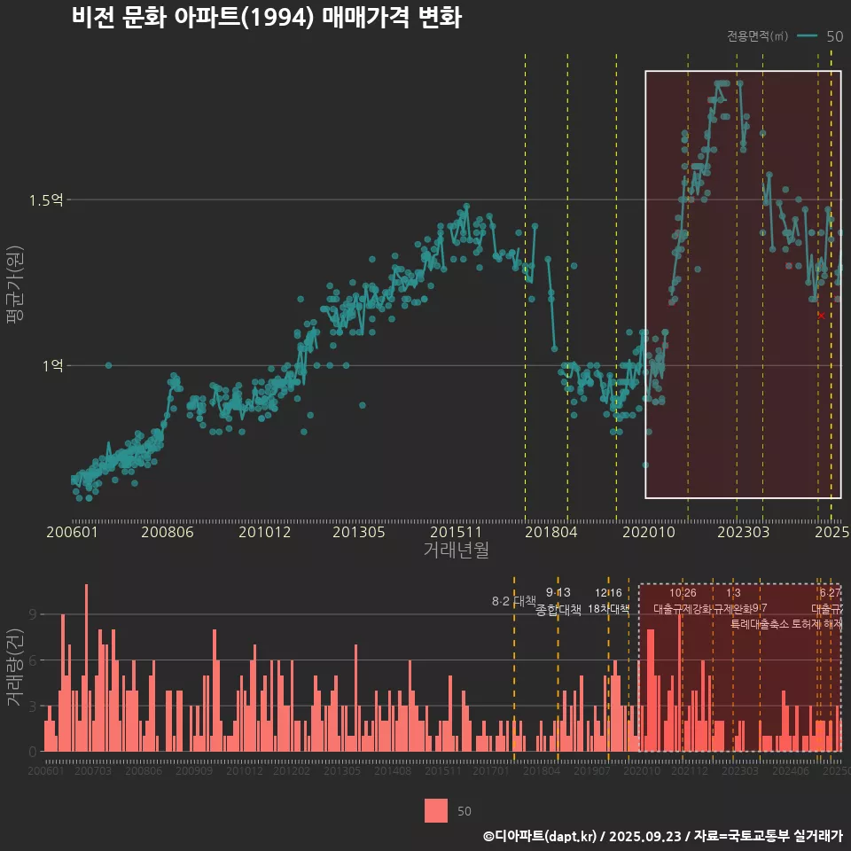 비전 문화 아파트(1994) 매매가격 변화