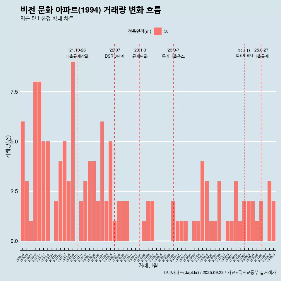 비전 문화 아파트(1994) 거래량 변화 흐름