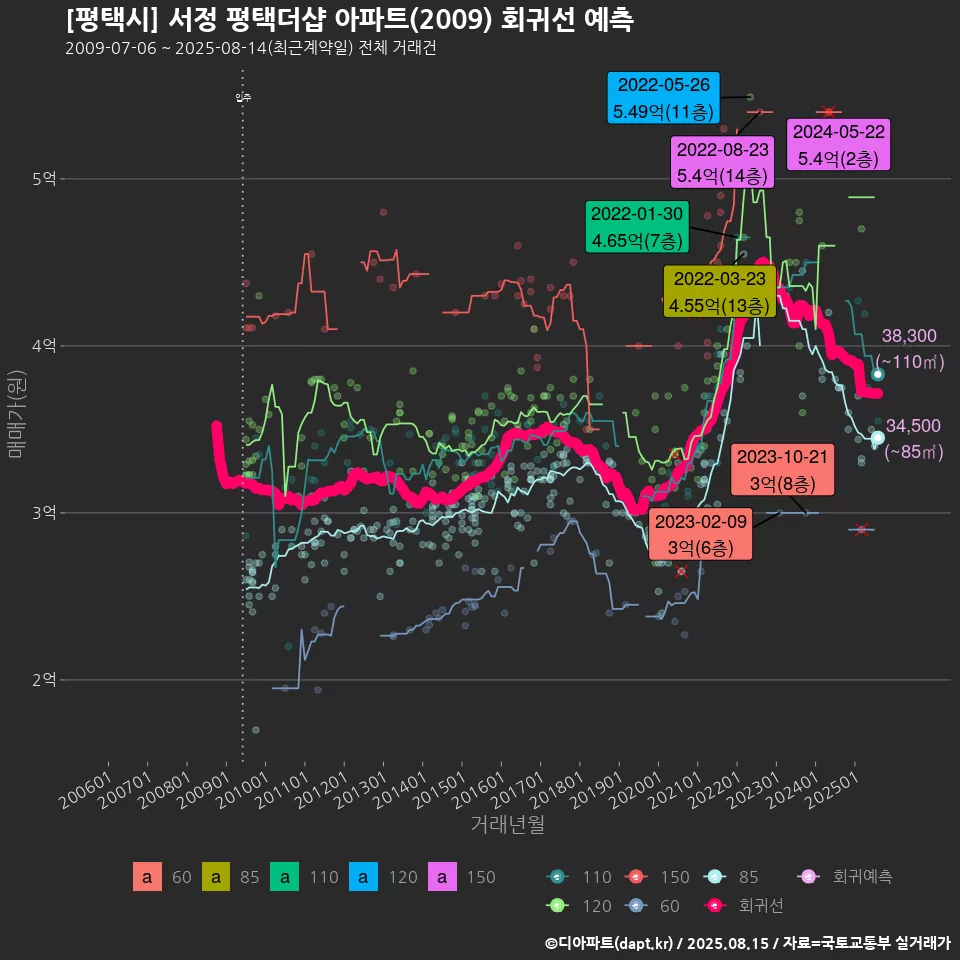 [평택시] 서정 평택더샵 아파트(2009) 회귀선 예측
