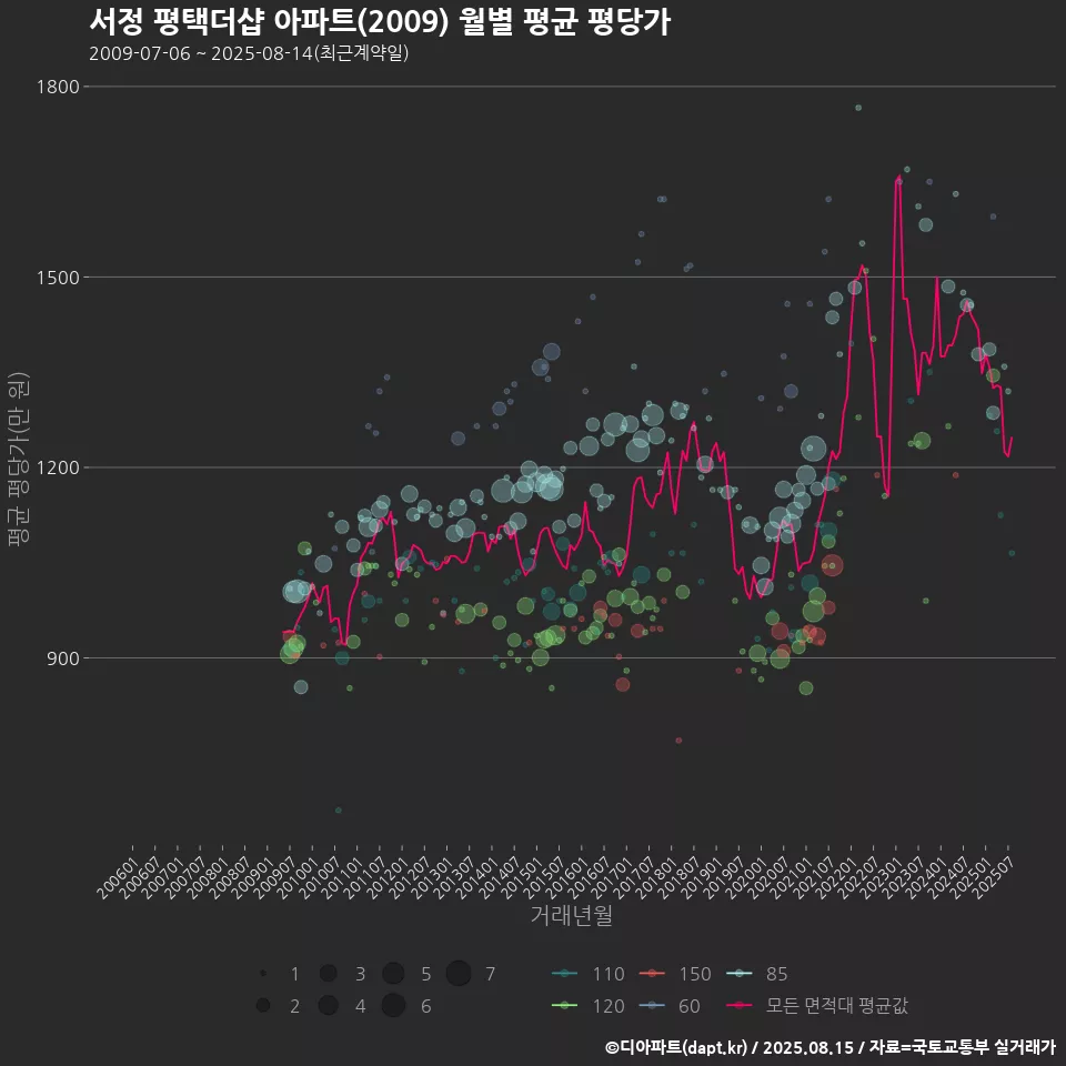 서정 평택더샵 아파트(2009) 월별 평균 평당가