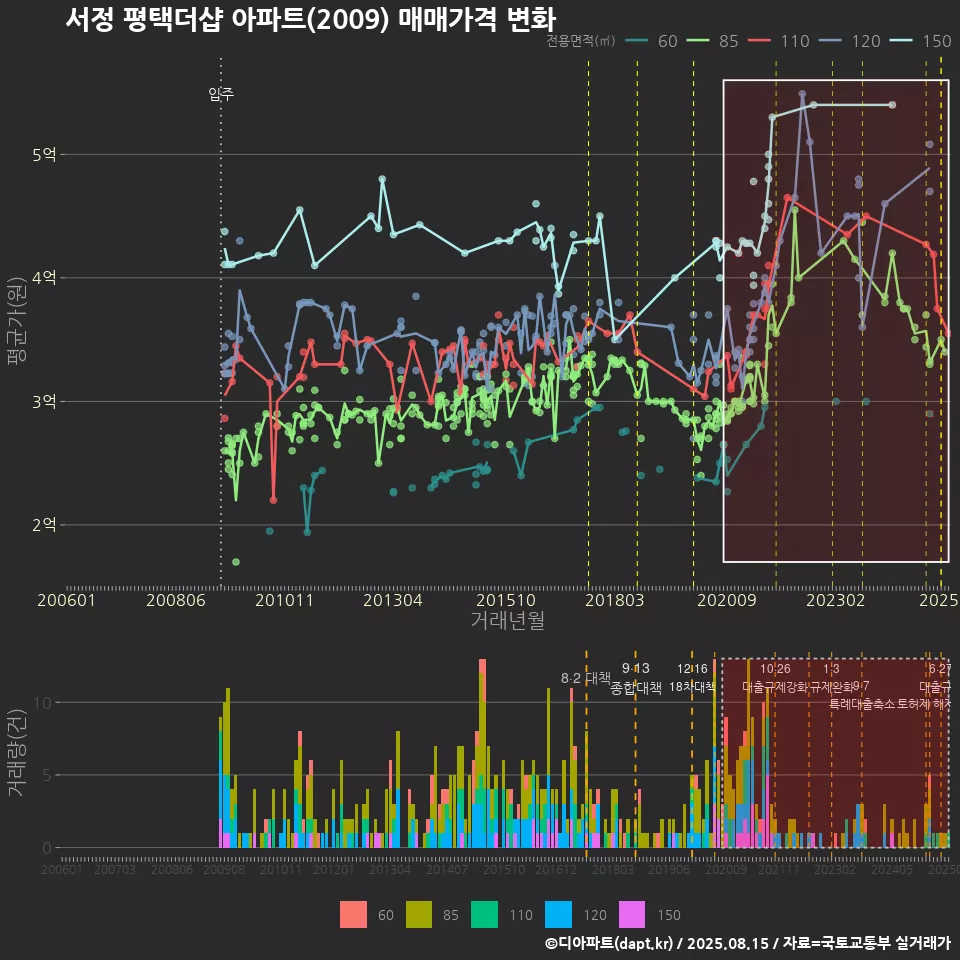 서정 평택더샵 아파트(2009) 매매가격 변화