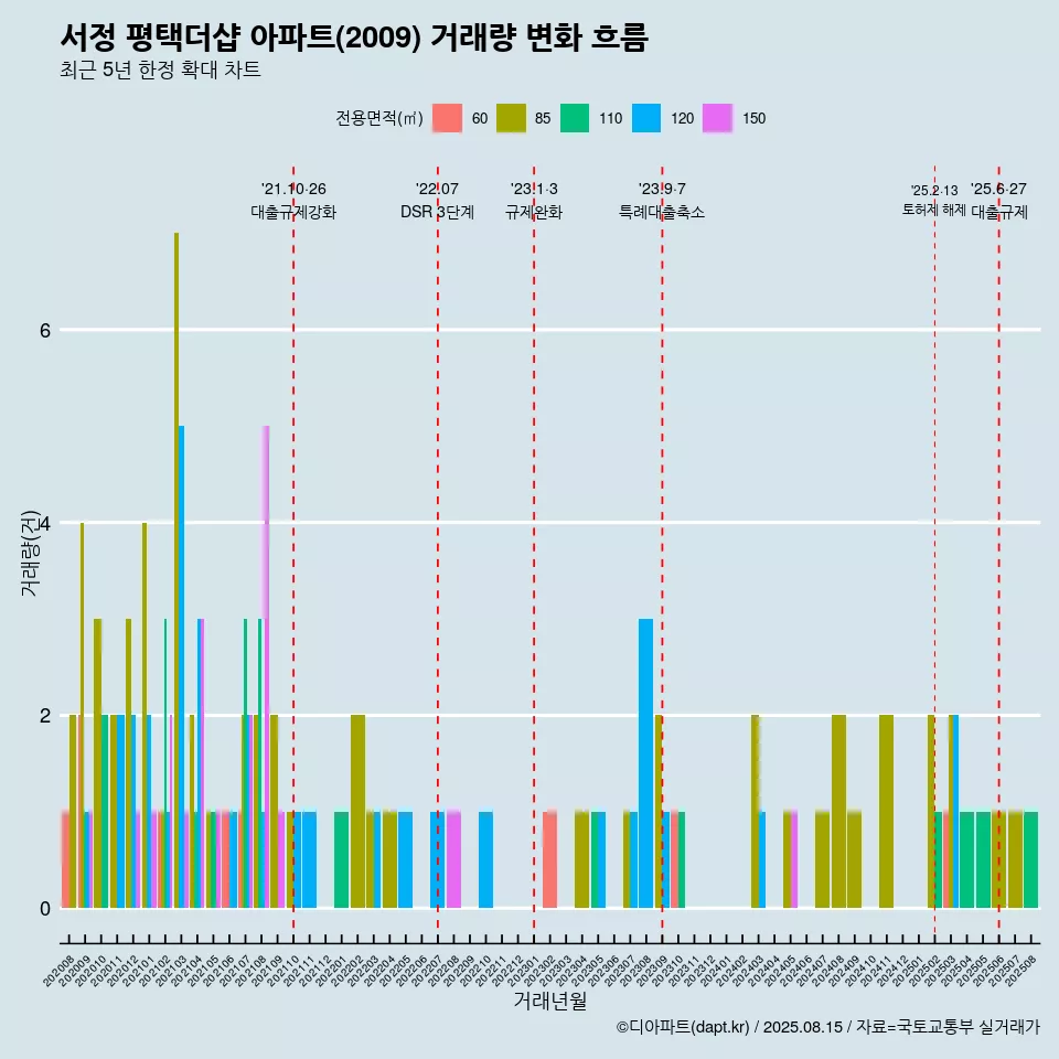 서정 평택더샵 아파트(2009) 거래량 변화 흐름