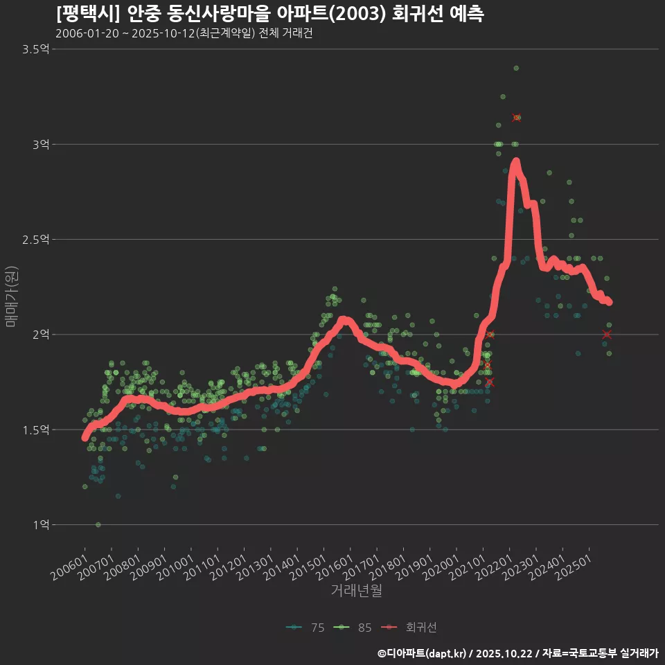 [평택시] 안중 동신사랑마을 아파트(2003) 회귀선 예측