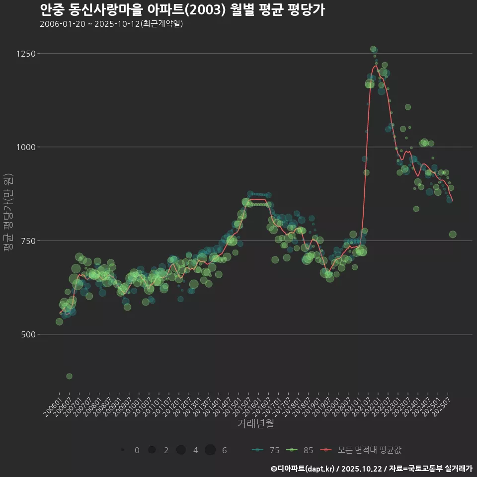 안중 동신사랑마을 아파트(2003) 월별 평균 평당가