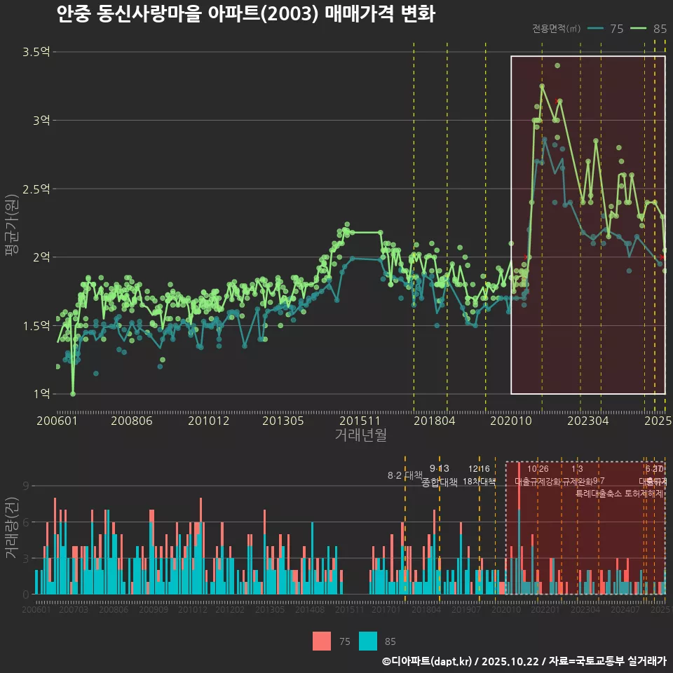 안중 동신사랑마을 아파트(2003) 매매가격 변화