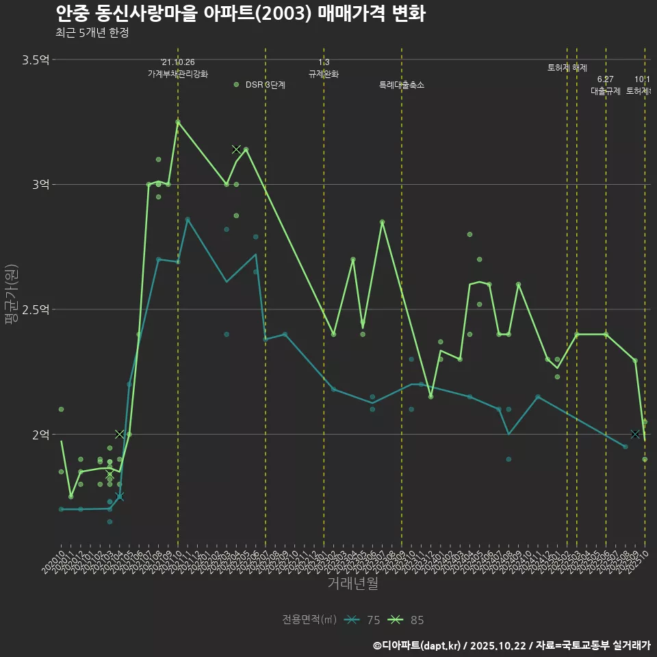 안중 동신사랑마을 아파트(2003) 매매가격 변화