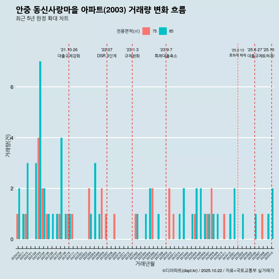 안중 동신사랑마을 아파트(2003) 거래량 변화 흐름