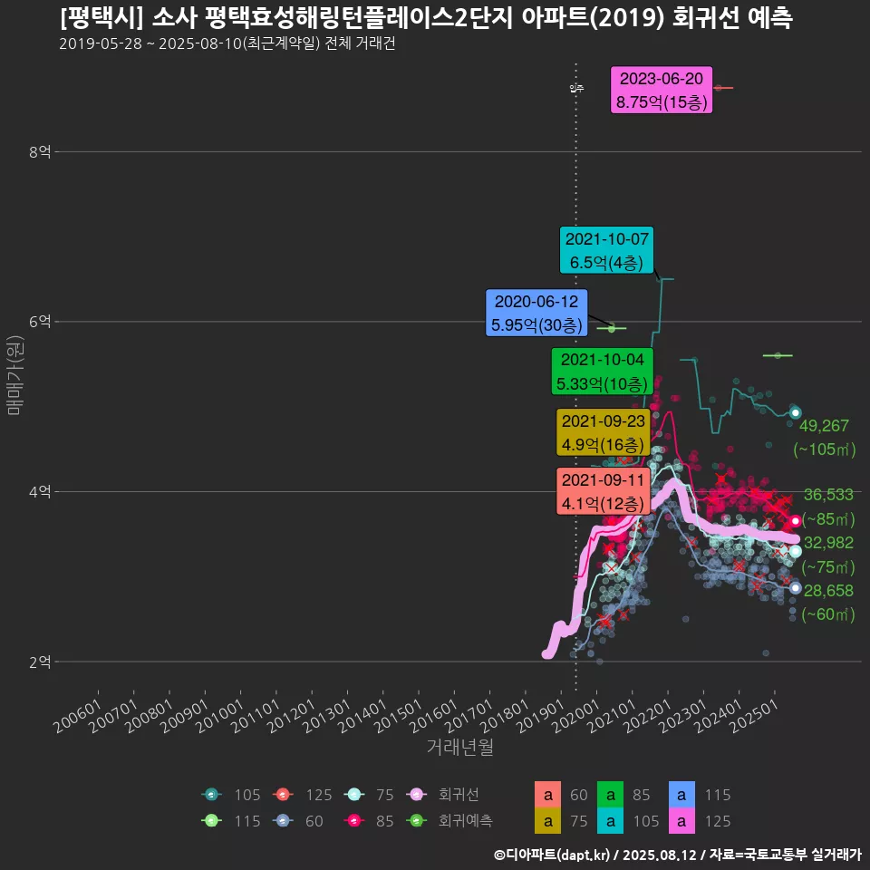 [평택시] 소사 평택효성해링턴플레이스2단지 아파트(2019) 회귀선 예측