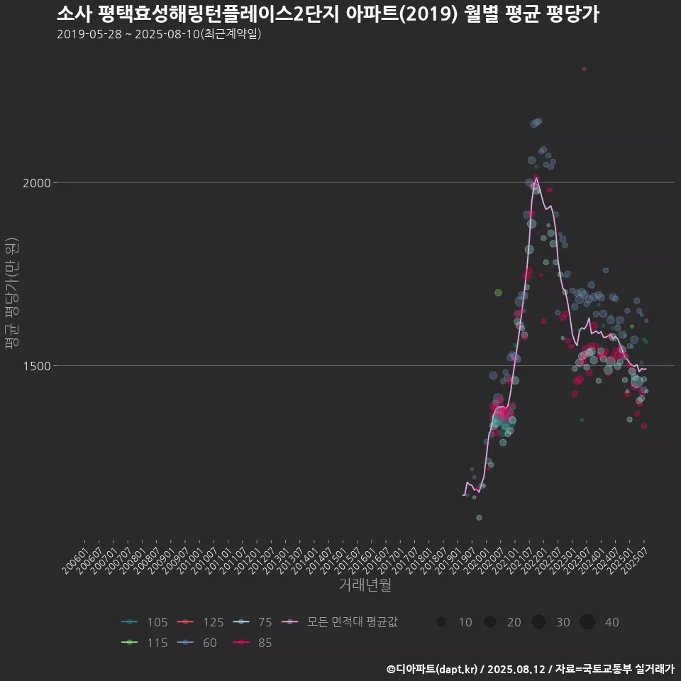 소사 평택효성해링턴플레이스2단지 아파트(2019) 월별 평균 평당가