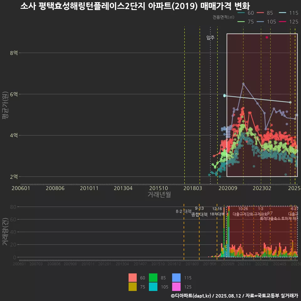 소사 평택효성해링턴플레이스2단지 아파트(2019) 매매가격 변화
