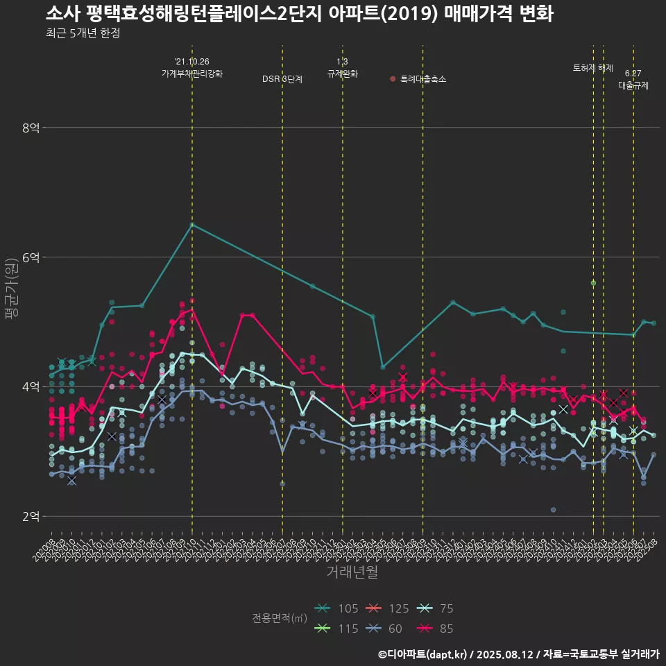 소사 평택효성해링턴플레이스2단지 아파트(2019) 매매가격 변화
