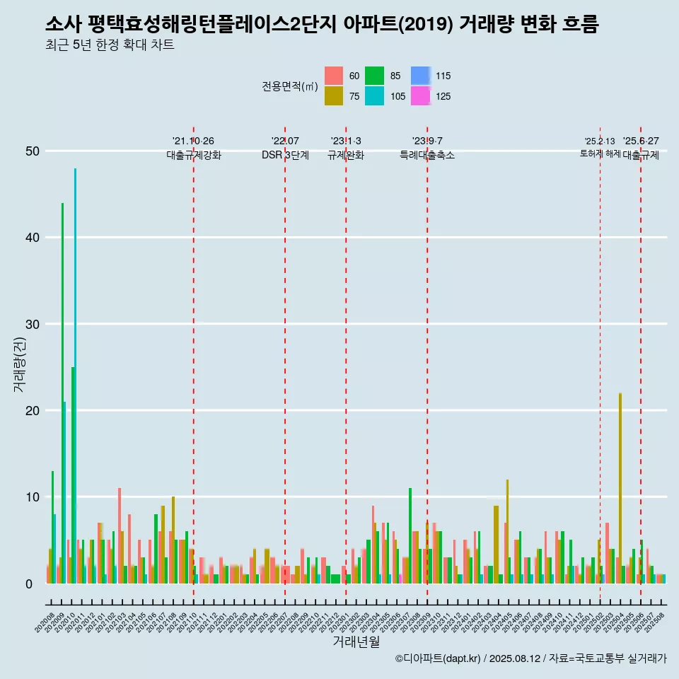 소사 평택효성해링턴플레이스2단지 아파트(2019) 거래량 변화 흐름