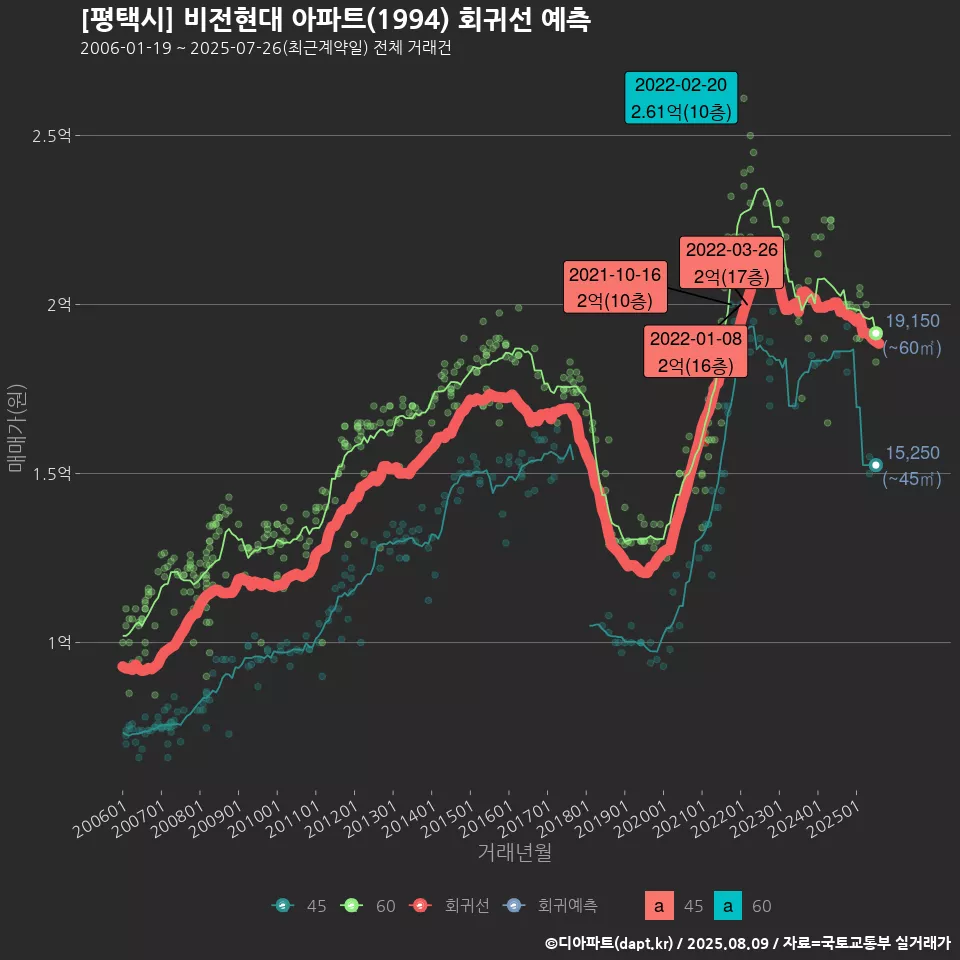 [평택시] 비전현대 아파트(1994) 회귀선 예측