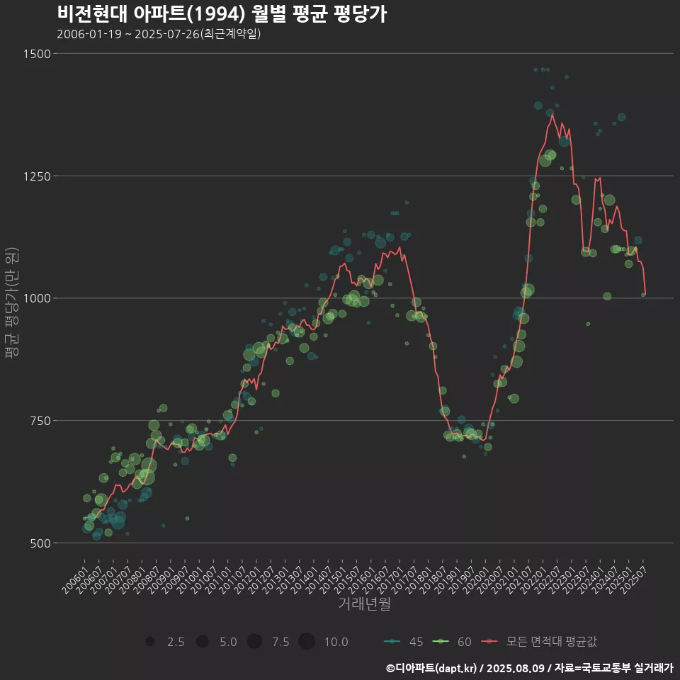 비전현대 아파트(1994) 월별 평균 평당가