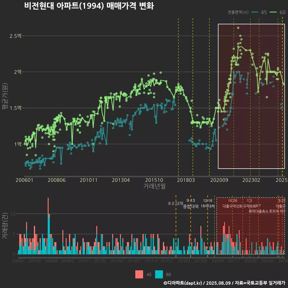 비전현대 아파트(1994) 매매가격 변화