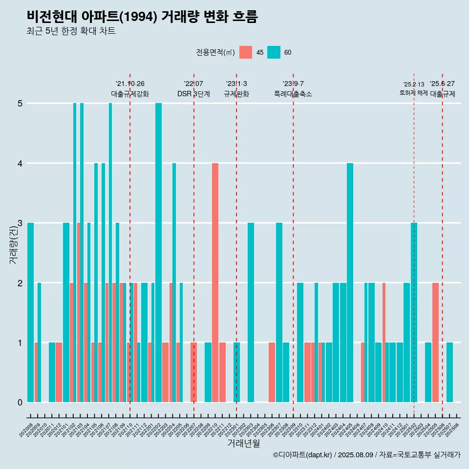 비전현대 아파트(1994) 거래량 변화 흐름