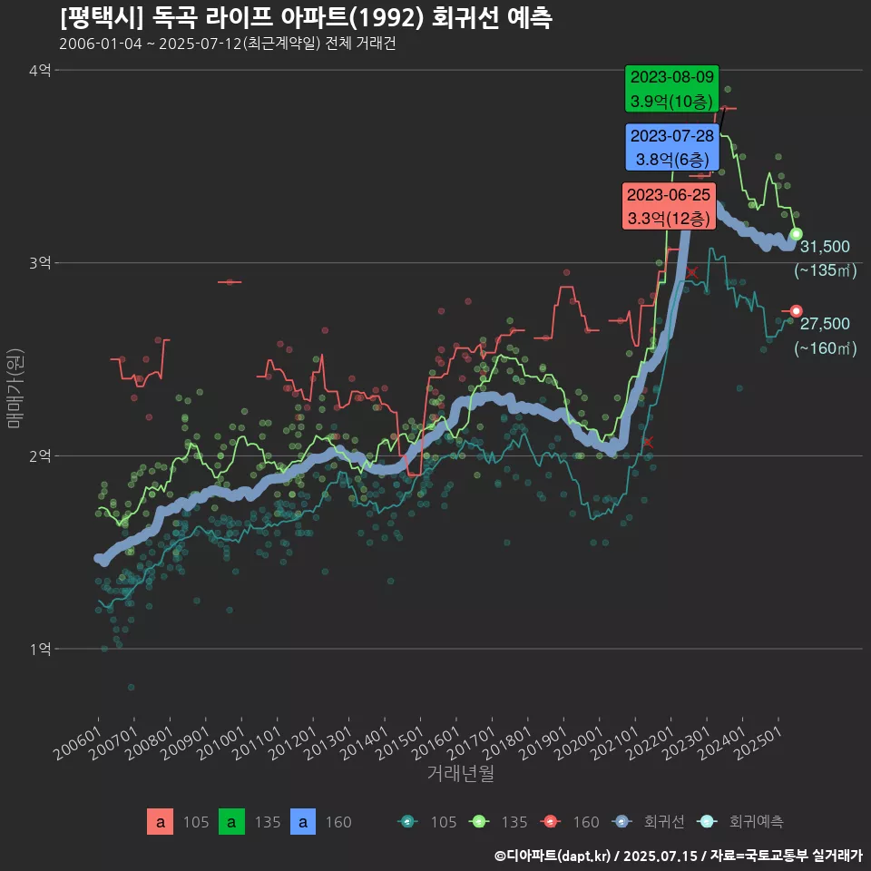 [평택시] 독곡 라이프 아파트(1992) 회귀선 예측