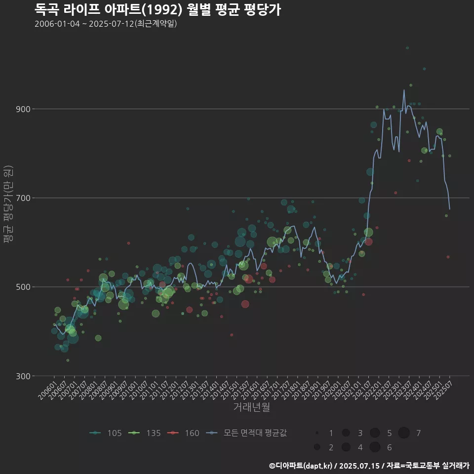 독곡 라이프 아파트(1992) 월별 평균 평당가