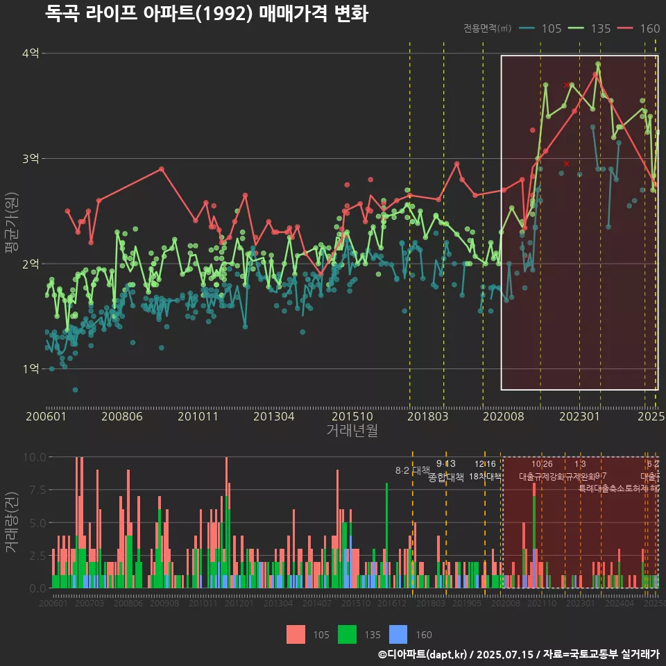 독곡 라이프 아파트(1992) 매매가격 변화