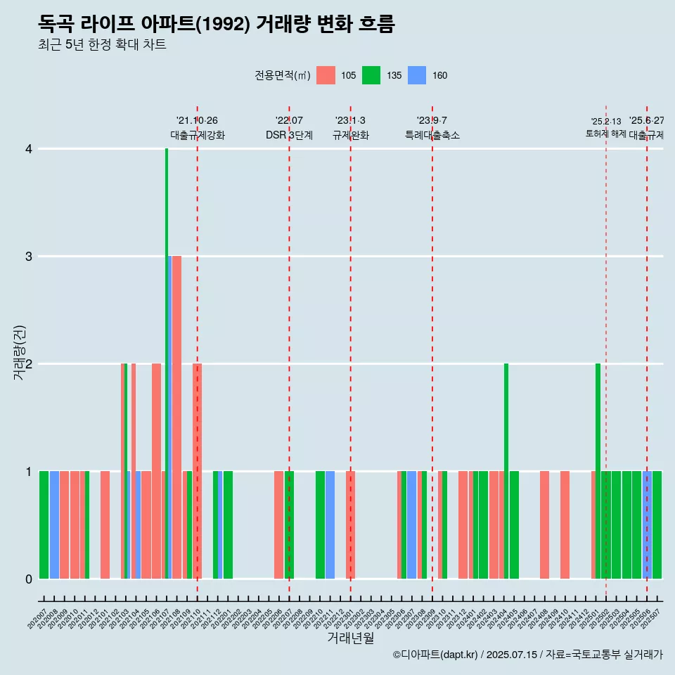 독곡 라이프 아파트(1992) 거래량 변화 흐름
