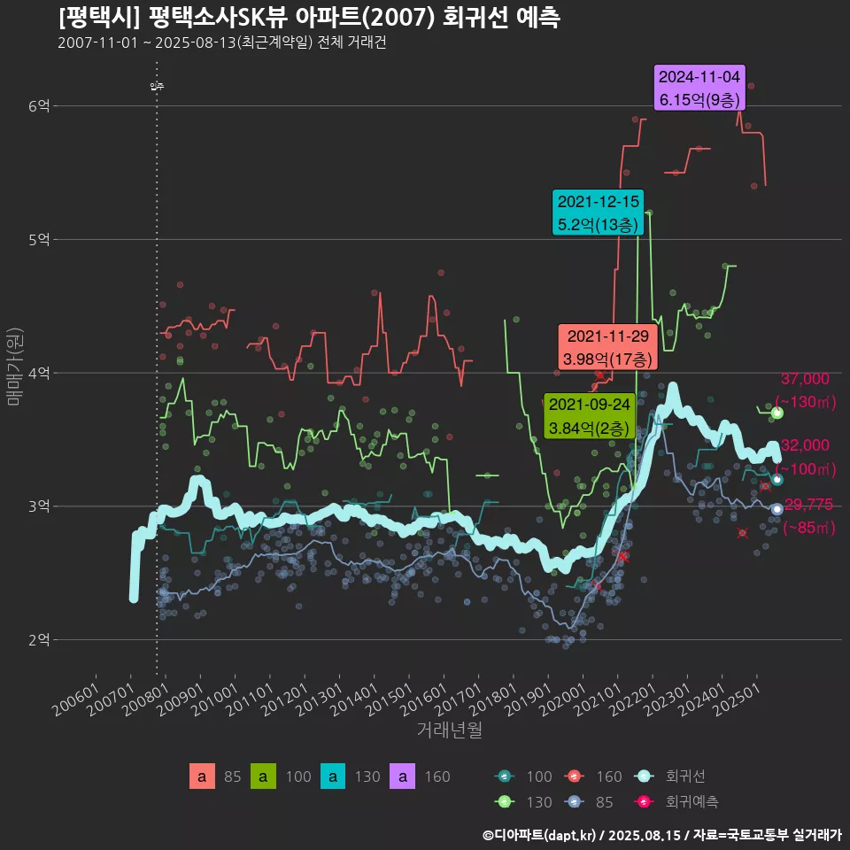 [평택시] 평택소사SK뷰 아파트(2007) 회귀선 예측