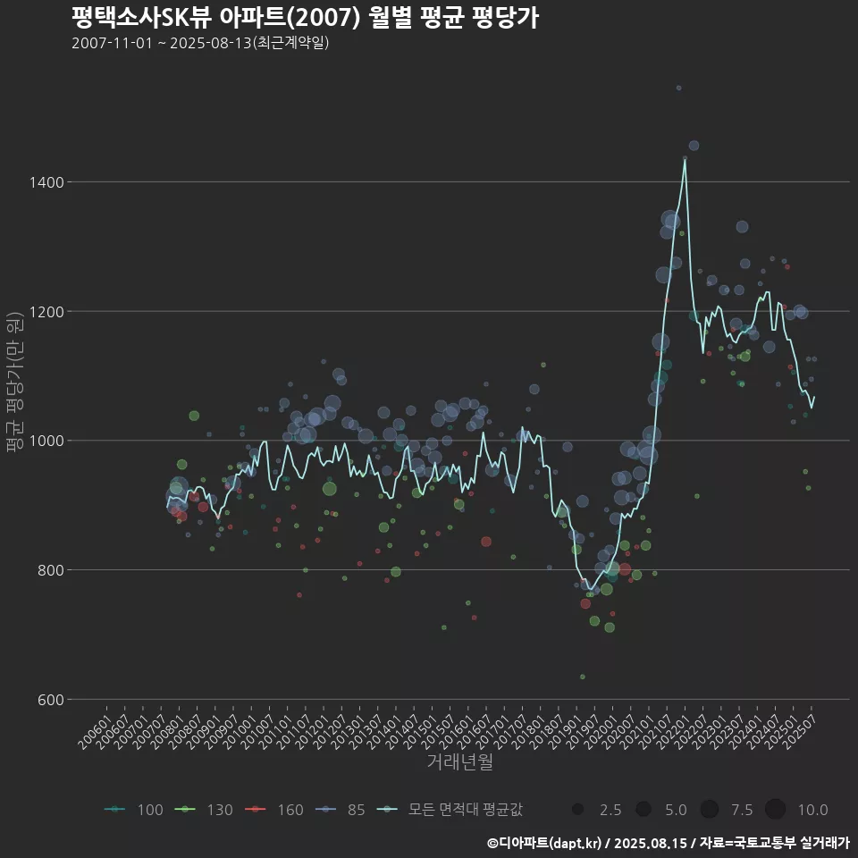 평택소사SK뷰 아파트(2007) 월별 평균 평당가