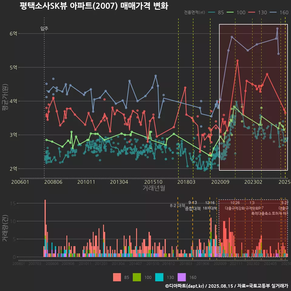 평택소사SK뷰 아파트(2007) 매매가격 변화