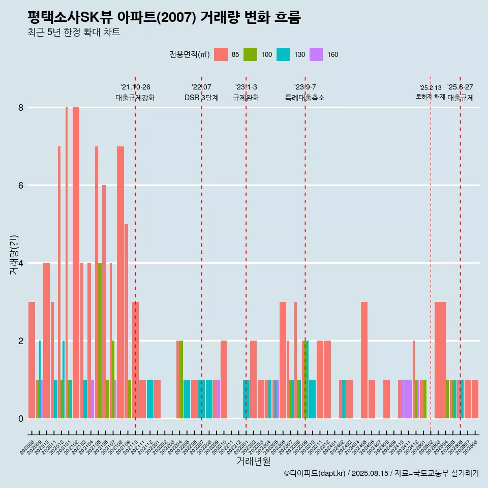 평택소사SK뷰 아파트(2007) 거래량 변화 흐름