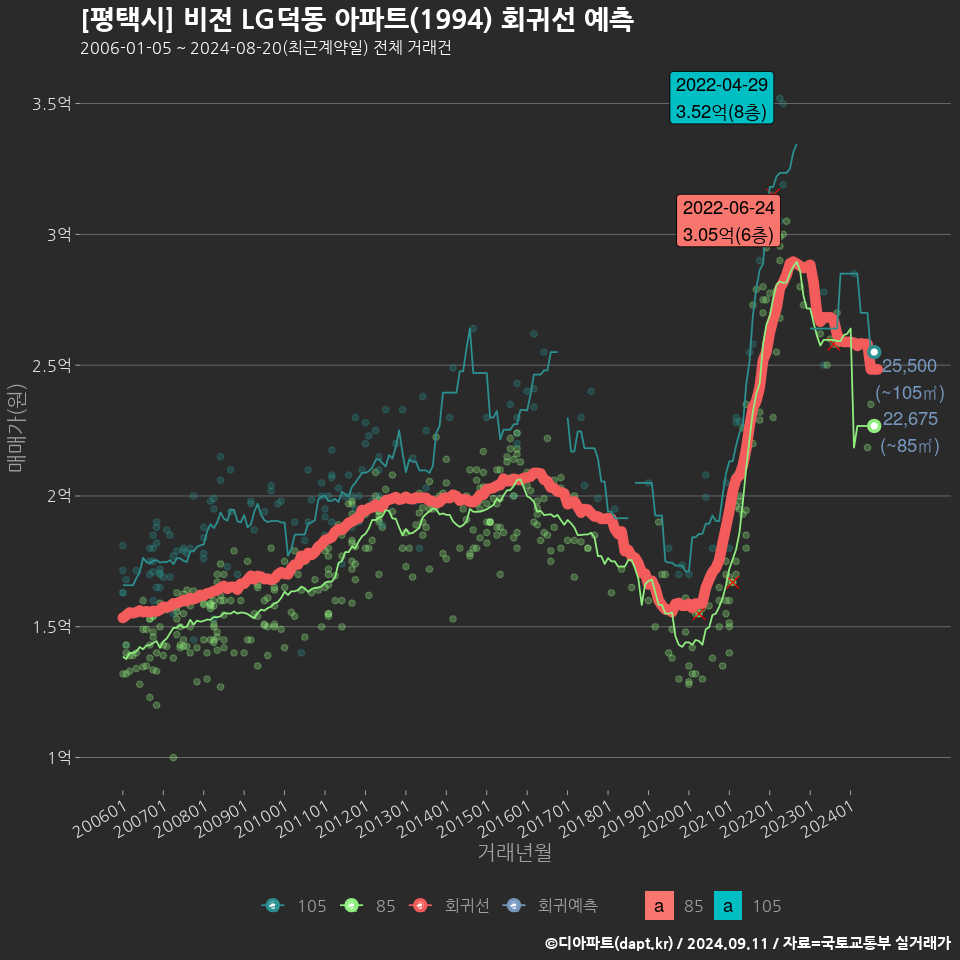 [평택시] 비전 LG덕동 아파트(1994) 회귀선 예측