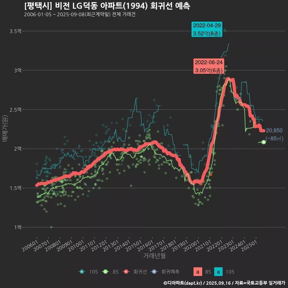 [평택시] 비전 LG덕동 아파트(1994) 회귀선 예측