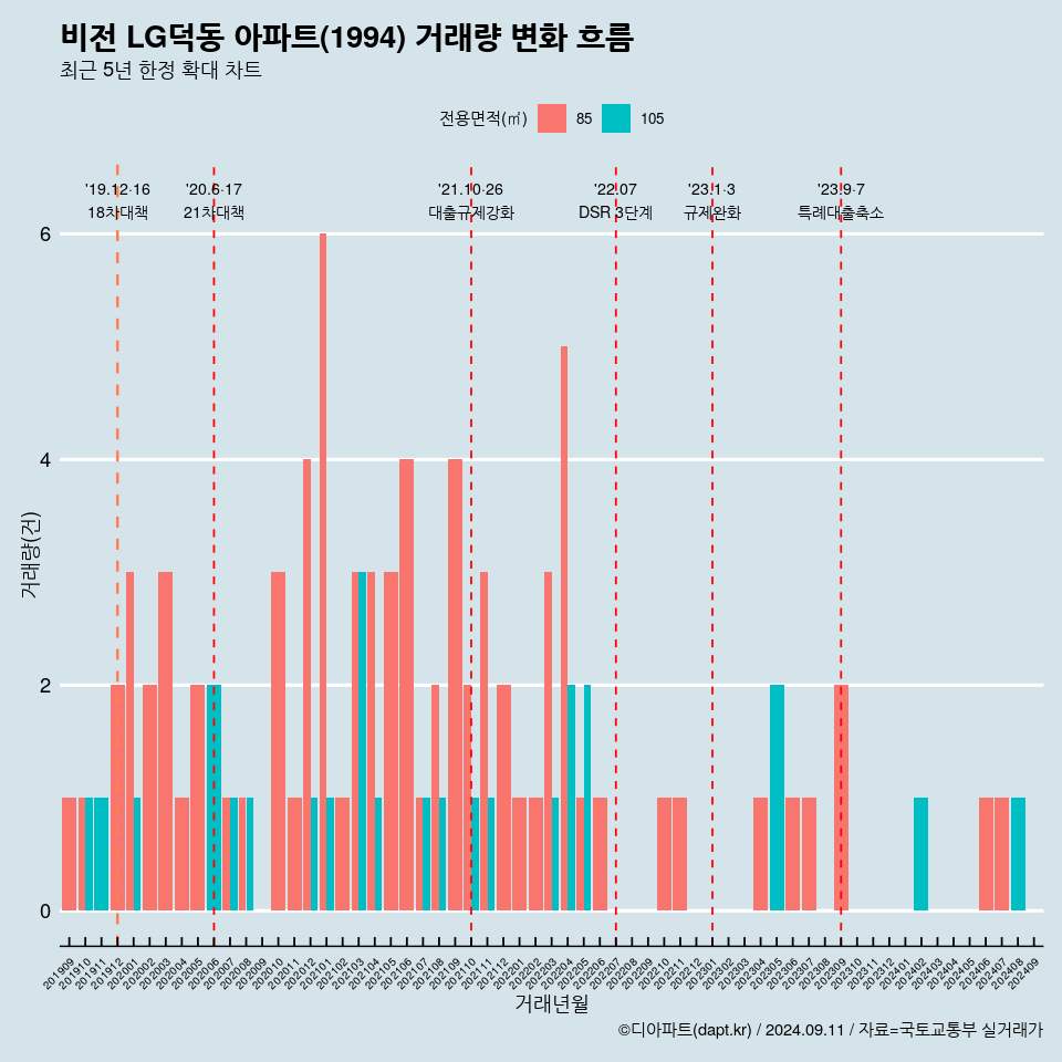 비전 LG덕동 아파트(1994) 거래량 변화 흐름