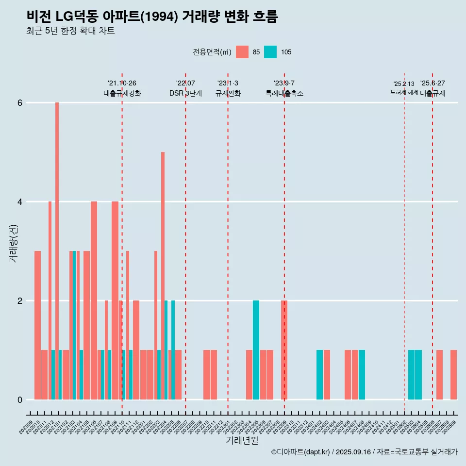 비전 LG덕동 아파트(1994) 거래량 변화 흐름