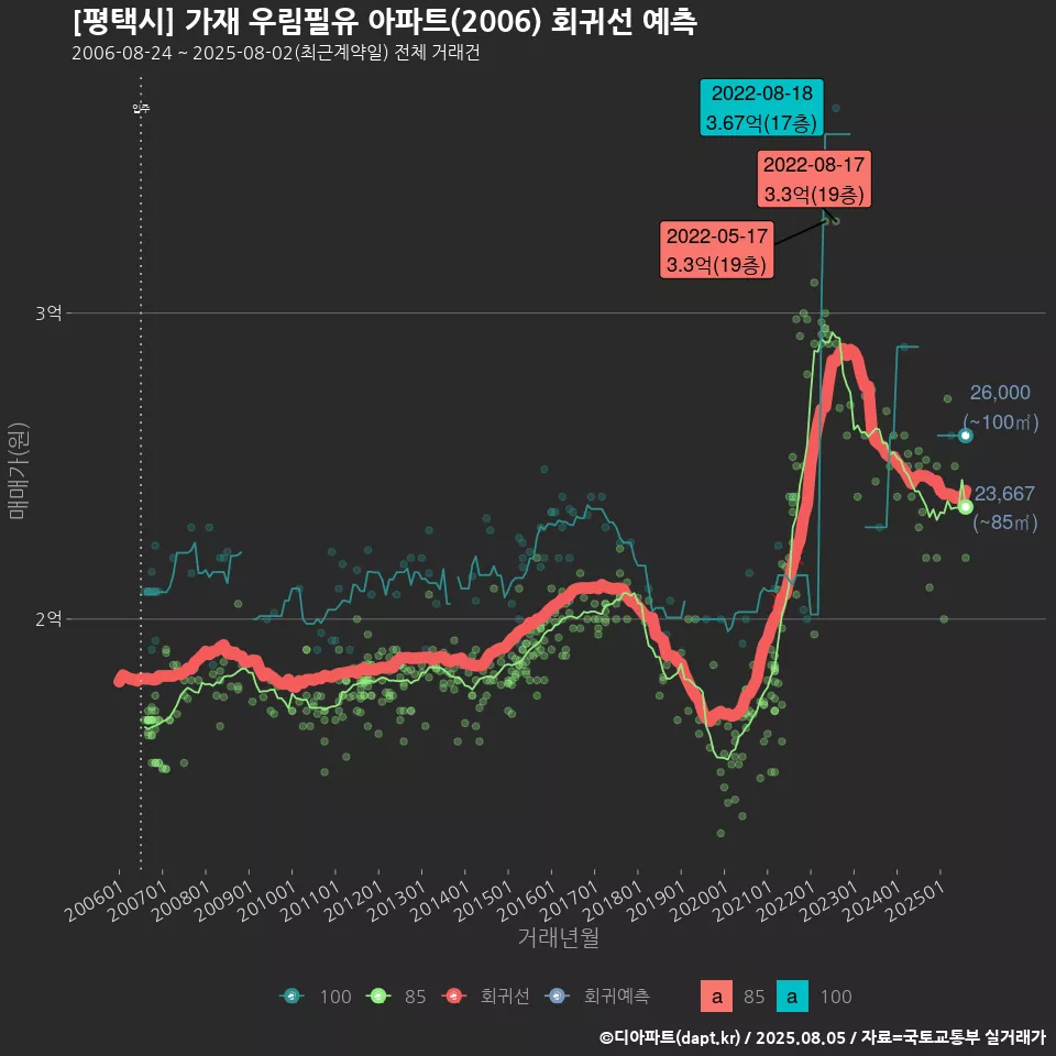 [평택시] 가재 우림필유 아파트(2006) 회귀선 예측