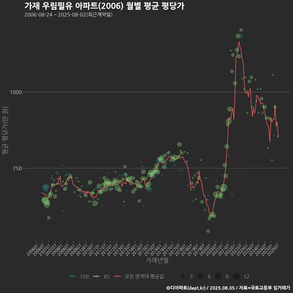 가재 우림필유 아파트(2006) 월별 평균 평당가