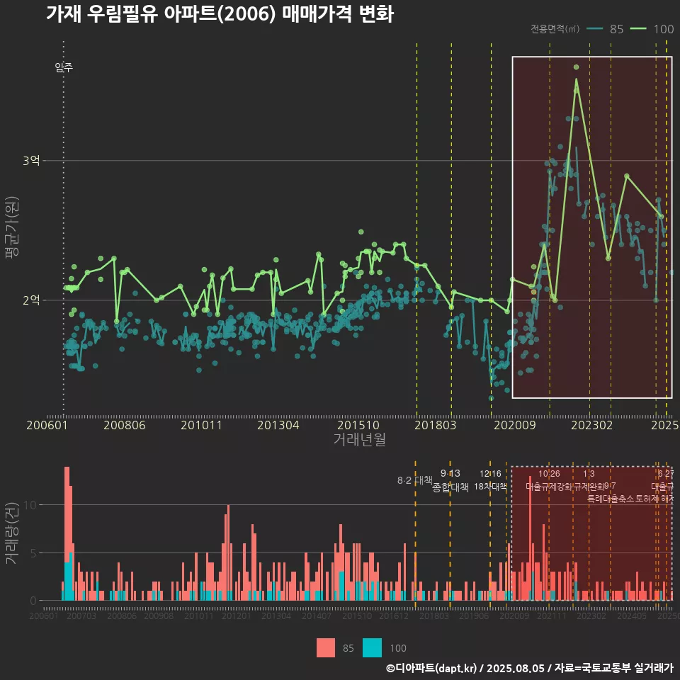 가재 우림필유 아파트(2006) 매매가격 변화