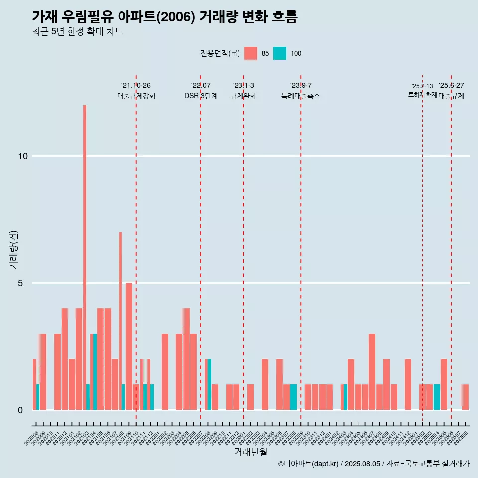 가재 우림필유 아파트(2006) 거래량 변화 흐름